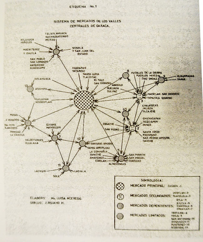 map of the organizational structure of the Oaxacan food distribution system. From the book, Mercados De Oaxaca, ˆD.R. Fundacion Cultura Anacrusa. 2004. Various contributors. via Chris DeHenzel