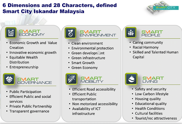 Iskandar Smart City Frameworks