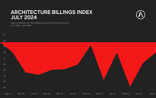 Graph by Archinect using data provided by the American Institute of Architects