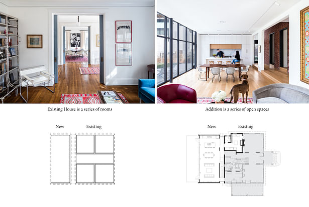 The 1916 house is a series of rooms (left). The modern addition is a series of spaces.