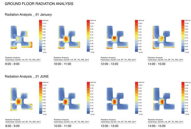 Sun Radiation Analysis