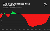 February Architecture Billings Index softens decline, shows encouraging signs of economic turnaround