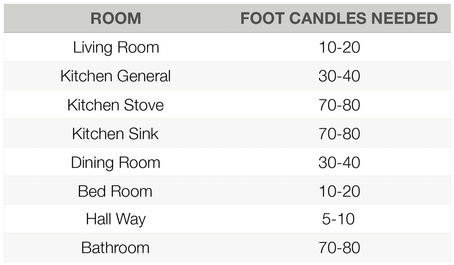 How to Determine How Many LED Lumens You'll Need to Properly Light Your Space News Archinect