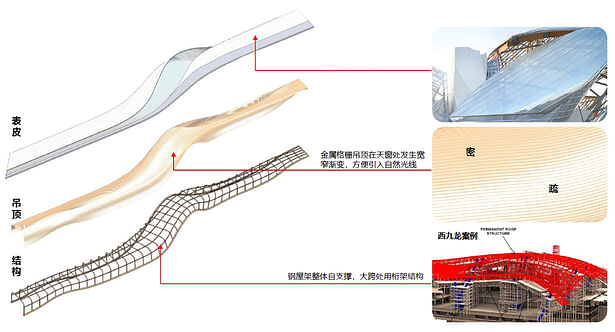 Development of the rooftop structure 