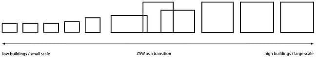 ZSW Diagram Context (Image: Henning Larsen Architects)