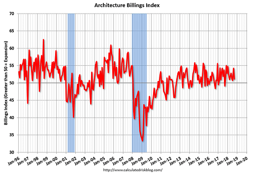 Graph via calculatedriskblog.com