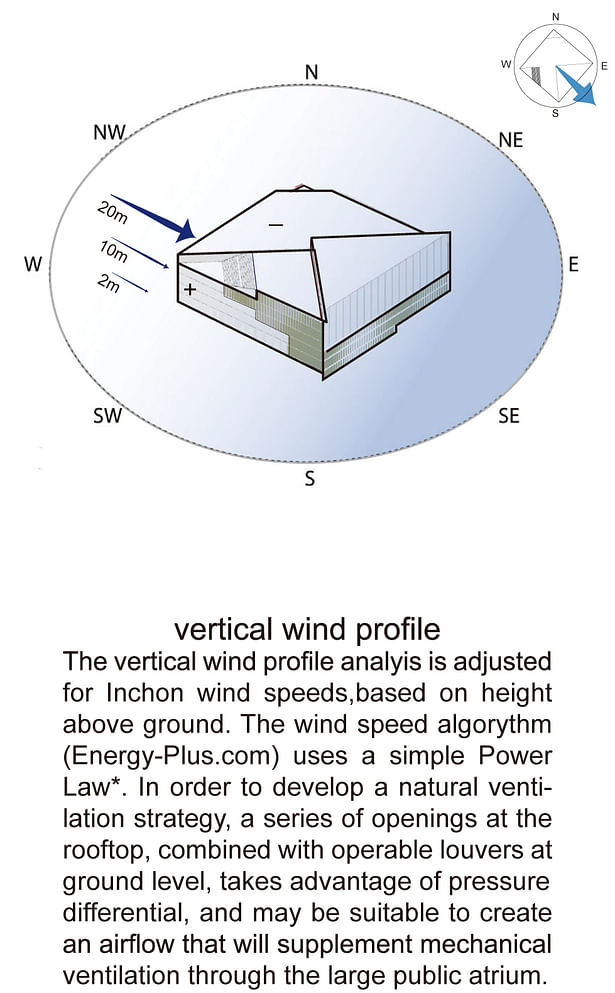 vertical wind profile