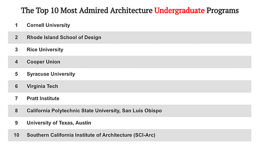 Top 10 undergraduate architecture programs according to DesignIntelligence survey.