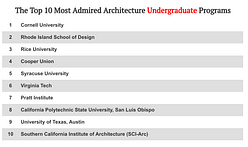 2020 "most admired" architecture schools according to DesignIntelligence