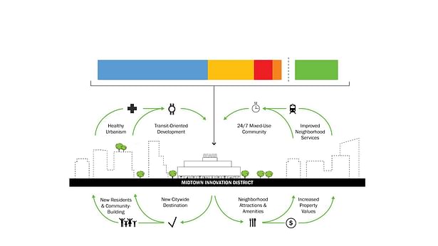 Midtown Innovation Hub (Contextual Concept Diagram)