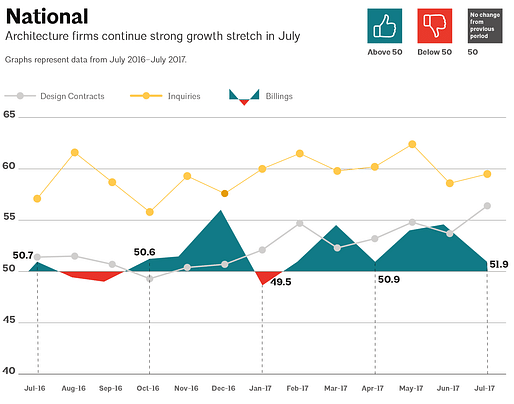 This AIA graph illustrates national architecture firm billings, design contracts, and inquiries between July 2016 - July 2017. Image via aia.org