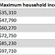 A chart explaining the income brackets for eligibility for the D4E program.