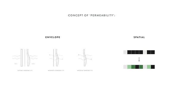 The intervention proposes dissolving the boundary between ecological systems and the constructed environment. This is achieved through the ‘ecological permeation’ of 1. Envelopes (what is known as traditional building envelopes) and 2. Spatial division (‘controlled’ interior space vs ‘uncontrolled’ exterior space)