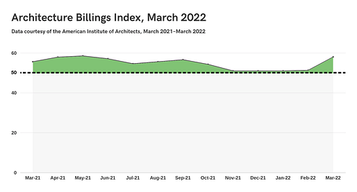 Graph by Archinect using data provided by the American Institute of Architects.