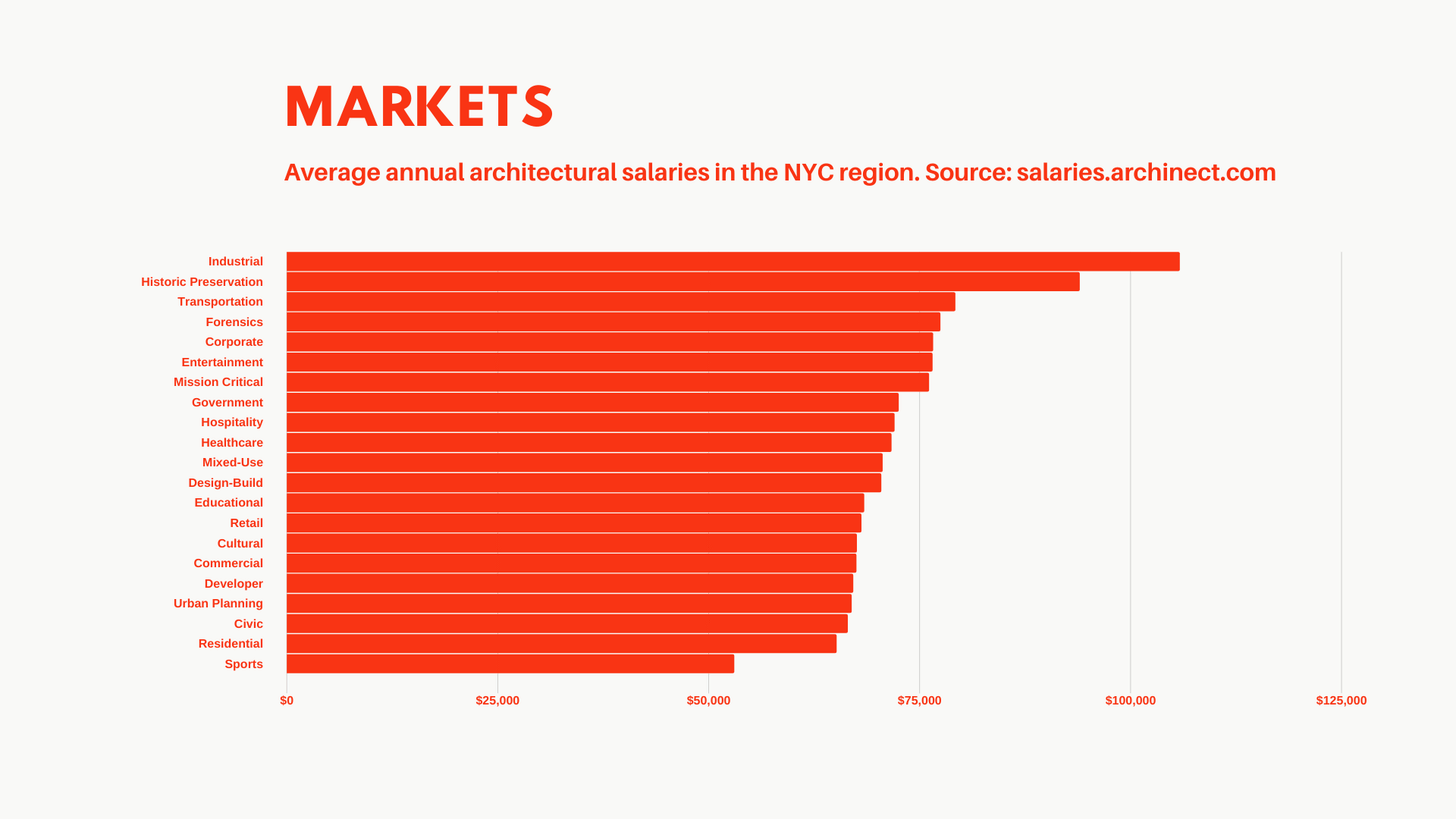 A Deep Dive Into the Salaries of NYC Architects Features Archinect