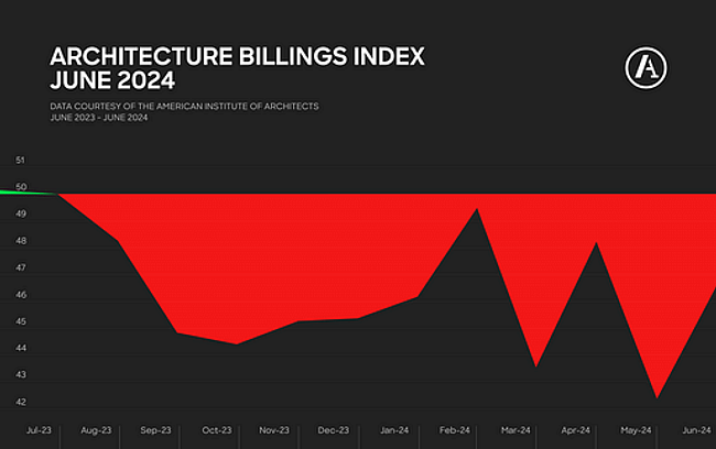 Graph by Archinect using data provided by the American Institute of Architects