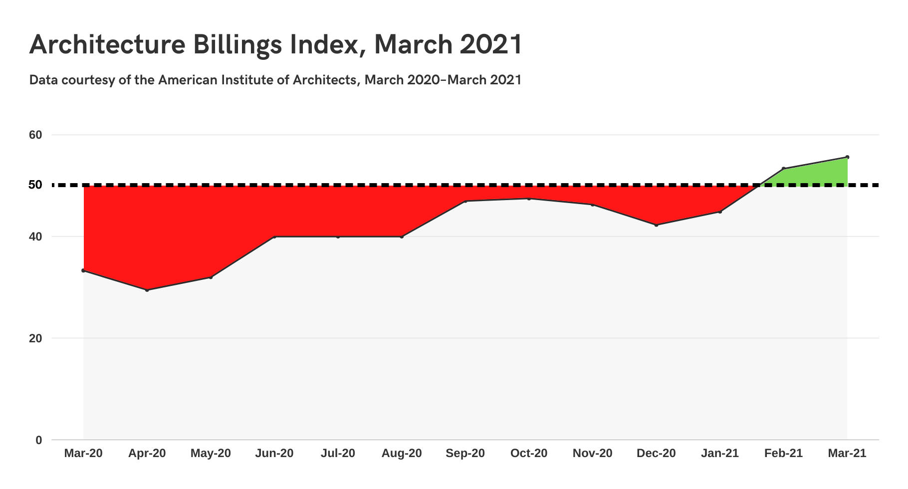 Architecture Billings Index in March continues recovery, reaches new