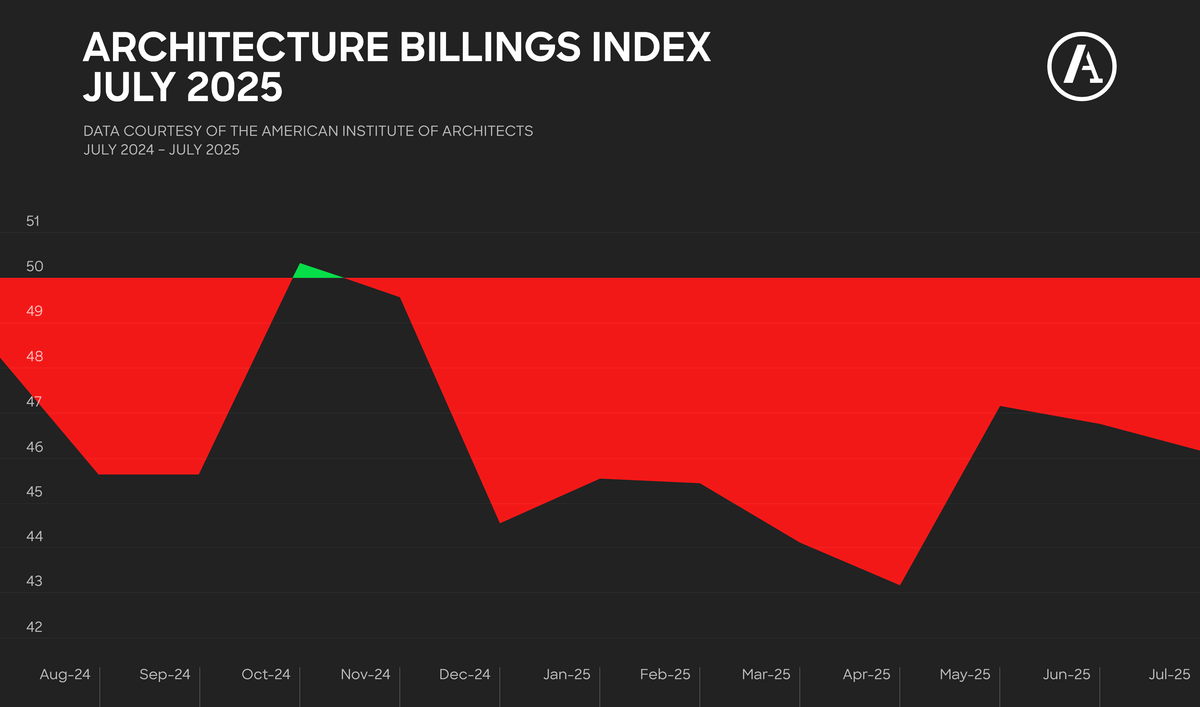 Continued ‘weak’ business conditions for architecture firms in July: Architecture Billings Index | News Continued ‘weak’ business conditions for architecture firms in July: Architecture Billings Index | News