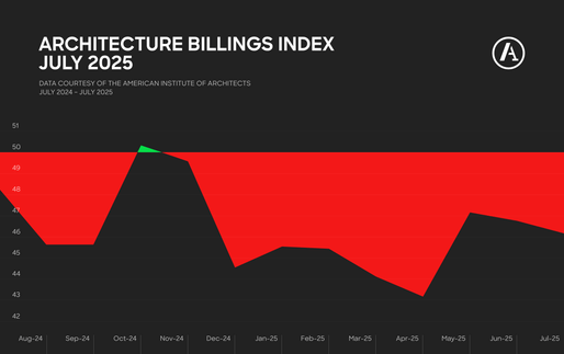 Graph by Archinect using data provided by the American Institute of Architects Graph by Archinect using data provided by the American Institute of Architects