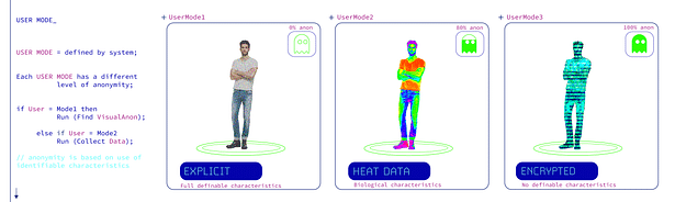 Diagram showing the levels of anonymity through data collection within the system and the information collected does not have personal identifiable factors. 