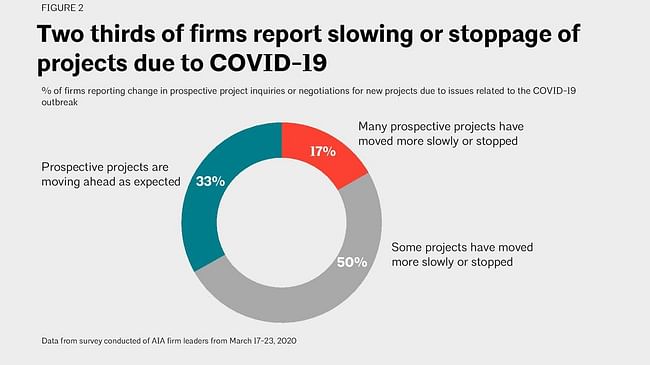 Survey breaking down the degree to which COVID-19 has halted projects. Image courtesy of the American Institute of Architects