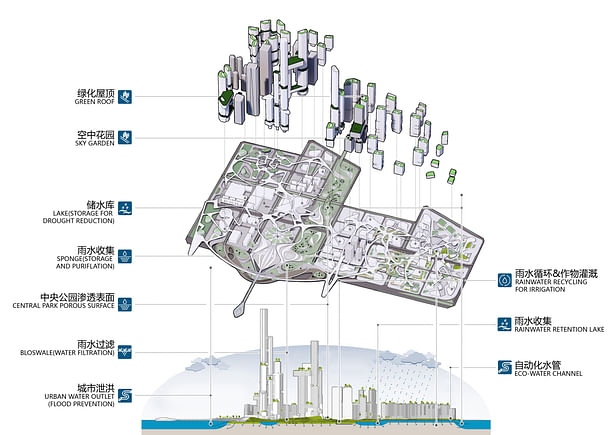 Sponge city absorb and use rain water