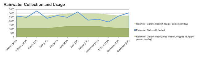 Average Rainfall Collected and Use