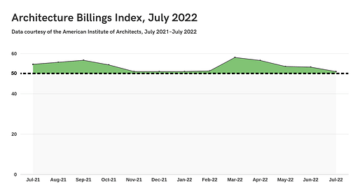 Graph by Archinect using data provided by the American Institute of Architects.