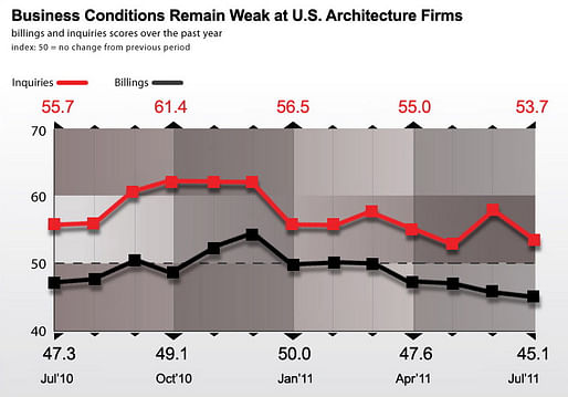 Architecture Billings Index (Source: aia.org)