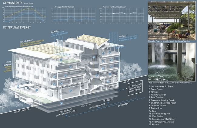 Water and energy diagram created to model the performance of the atrium spaces. Image courtesy of Lake | Flato