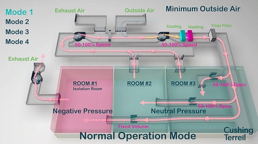 Mode 1: Normal operations / minimum outside air. All images via <a href="https://www.cushingterrell.com/covid-19-design-solutions-rethinking-air-circulation-in-patient-and-operating-rooms/">cushingterrell.com</a>.