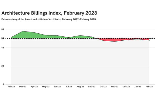 Graph by Archinect using data provided by the American Institute of Architects