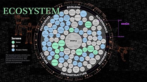 ECOSYSTEM of speculative world as a mandala to present a holistic view from which stories may be generated. Image courtesy of Mel Lewis.