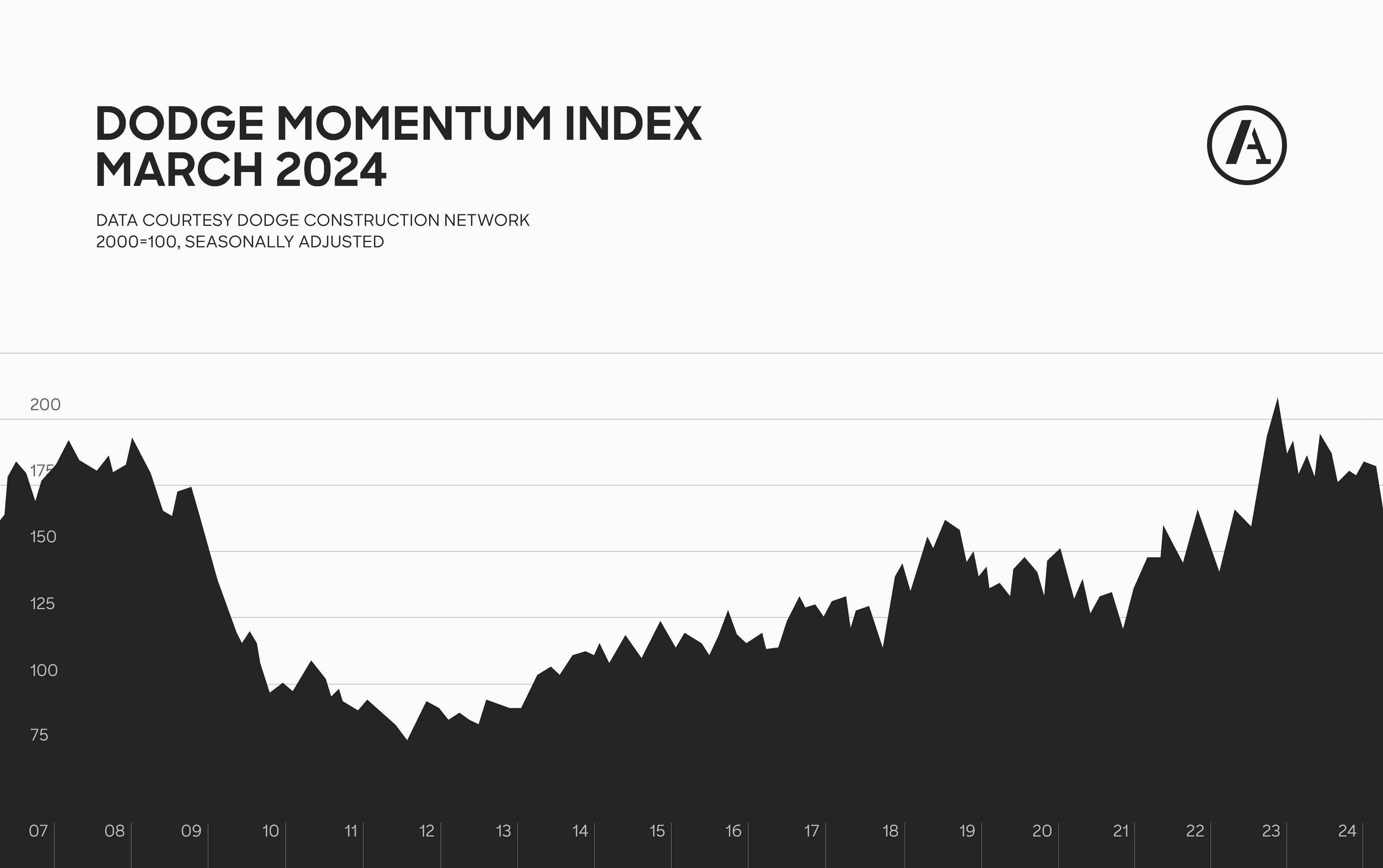 Dodge Momentum Index continues to decline in March due to office, hotel, and education planning slowdown - Vimarsana News