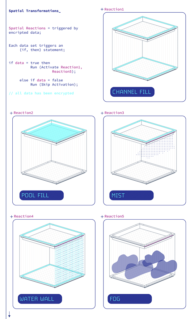 A catalog depicting the different water spatial transformations caused by user data collection.