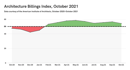 Graph by Archinect using data provided by the American Institute of Architects.