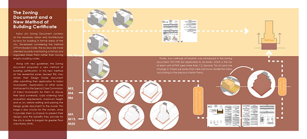 The Zoning Document and a New Method of Building Certificate 