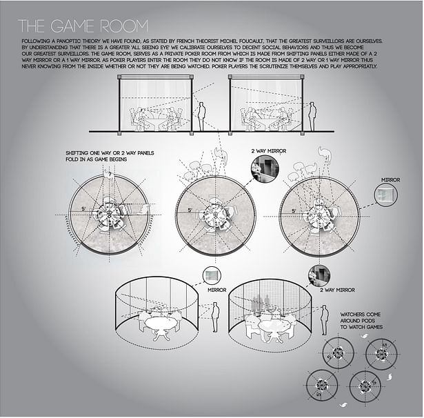 The game room: By implementing the panoptic theory we come to understand that the greatest surveillors are indeed outselves. By implementing the 'all seeing eye' simply by using 2 way and mirrors, the players are not able to know if they are being watched therefore controlling their own behaviors. 