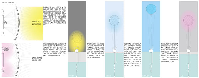 Fresnel lens seasons diagram