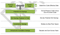 The (potential) Impact of Building Energy Codes