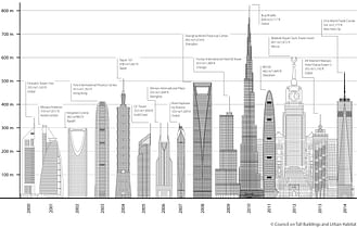 2014 was the tallest year by far for skyscrapers, CTBUH finds