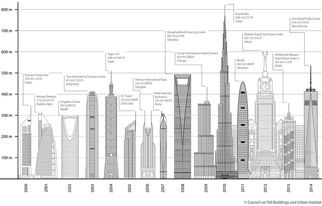 CTBUH 2014 Year in Review Research Report: Tallest By Year. Image (c) CTBUH.