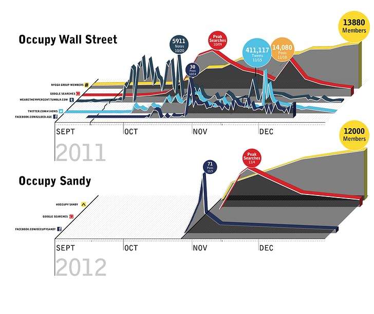  A timeline of Occupy Wall Street and Occupy Sandy, respectively. The diagrams parse usage patterns of each event's online activity. Diagram by Jonathan Massey and Brett Snyder via Jordan Geiger / Palgrave MacMillan