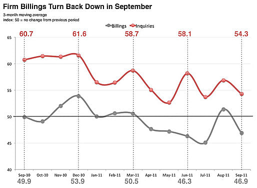 ABI reversed direction again in September 2011 via AIA