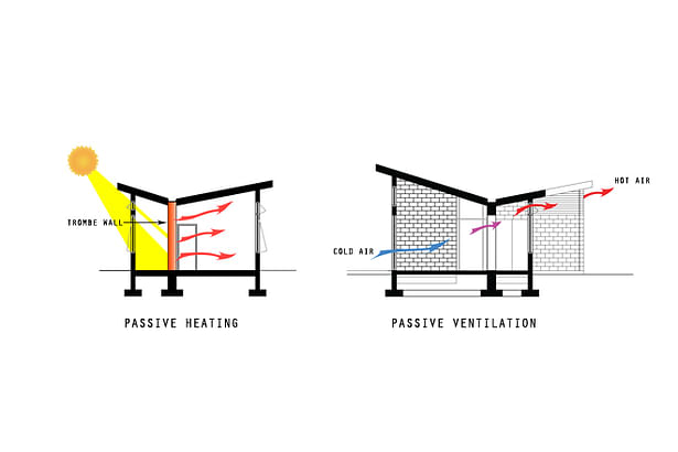 Passive heating and ventilation diagrams