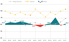 Architecture Billings Index in February climbs back into positive terrain