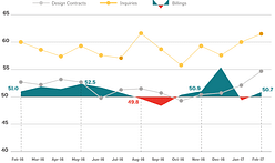 Architecture Billings Index in February climbs back into positive terrain