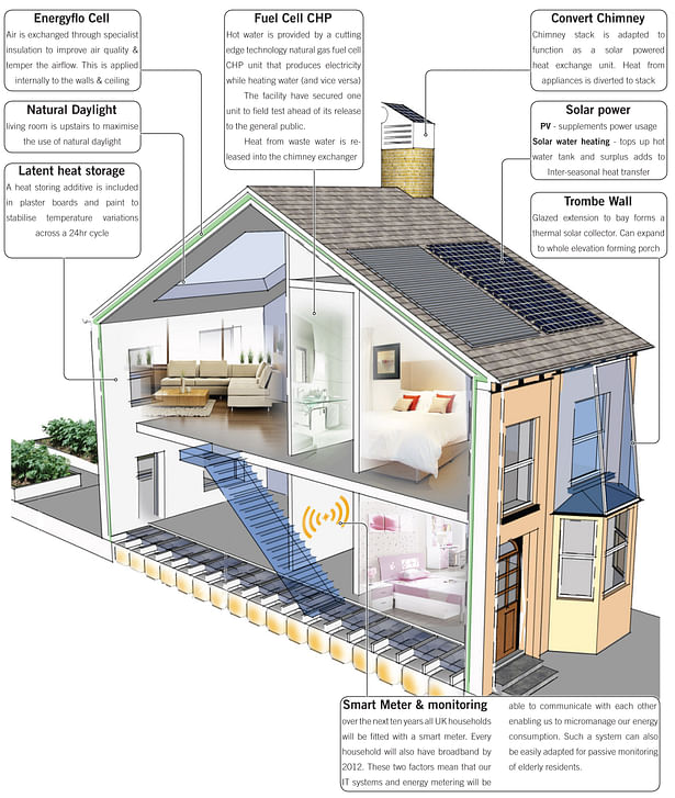 Some of the proposals for a typical house