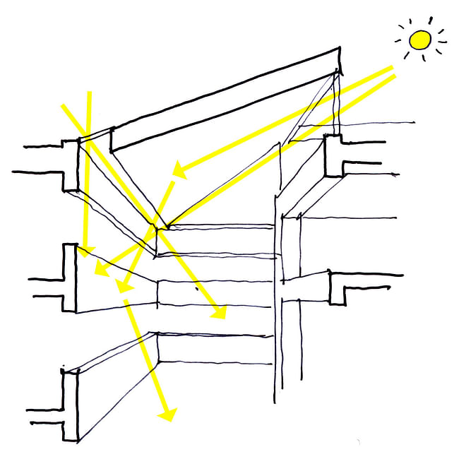 Sketch, daylight strategy (Illustration: Henning Larsen Architects)
