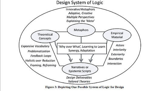 A possible Design system of Logic for the military